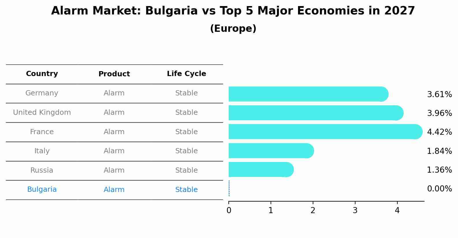Alarm Market: Bulgaria vs Top 5 Major Economies in 2027 (Europe)