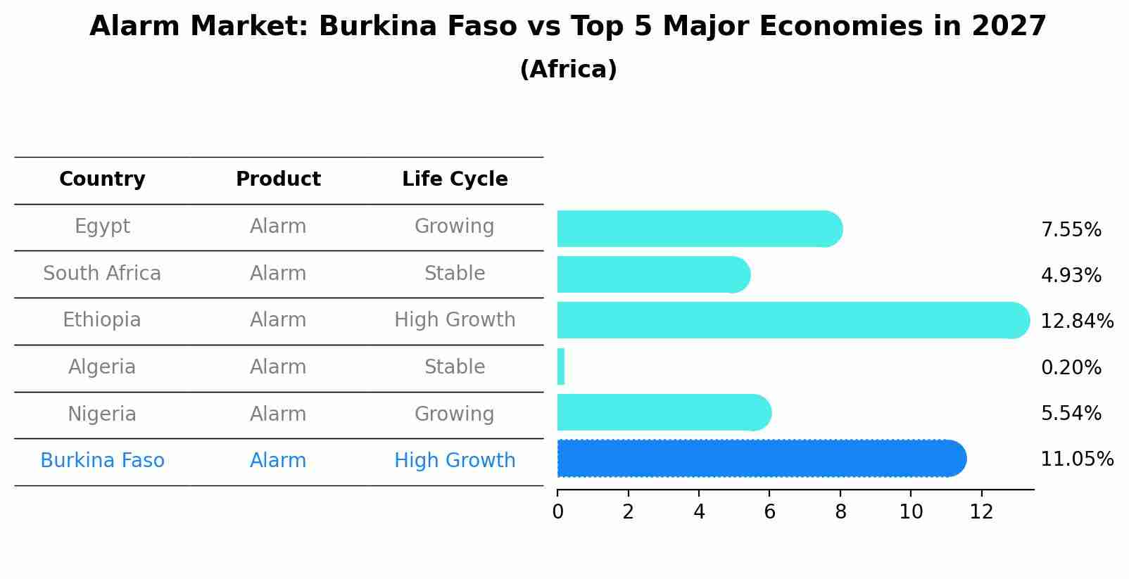 Alarm Market: Burkina Faso vs Top 5 Major Economies in 2027 (Africa)