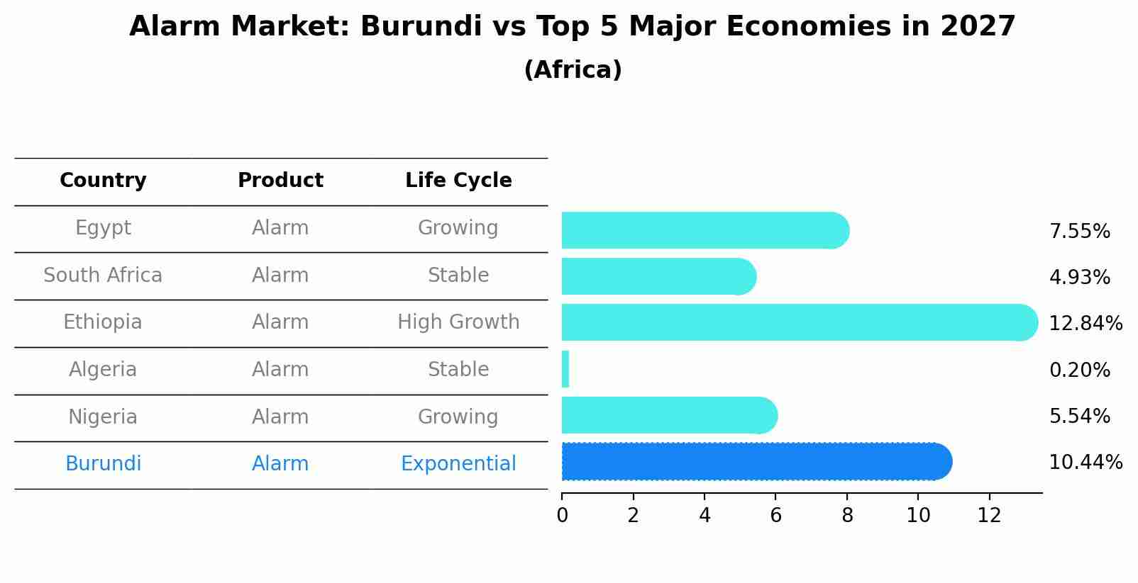 Alarm Market: Burundi vs Top 5 Major Economies in 2027 (Africa)