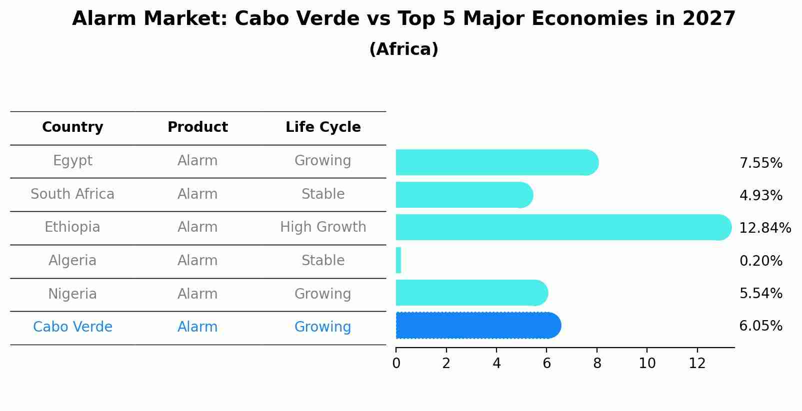 Alarm Market: Cabo Verde vs Top 5 Major Economies in 2027 (Africa)
