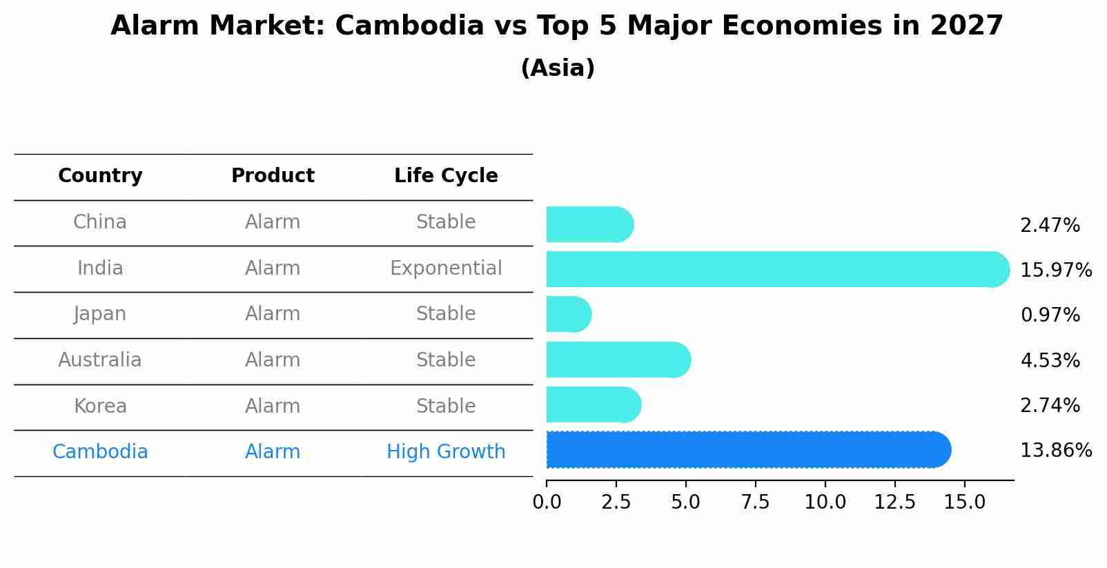 Alarm Market: Cambodia vs Top 5 Major Economies in 2027 (Asia)