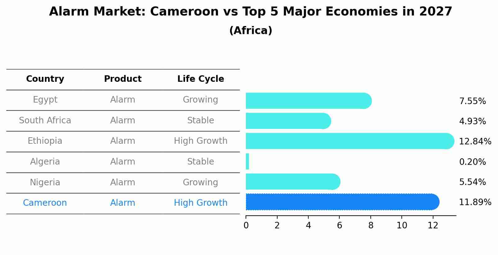 Alarm Market: Cameroon vs Top 5 Major Economies in 2027 (Africa)