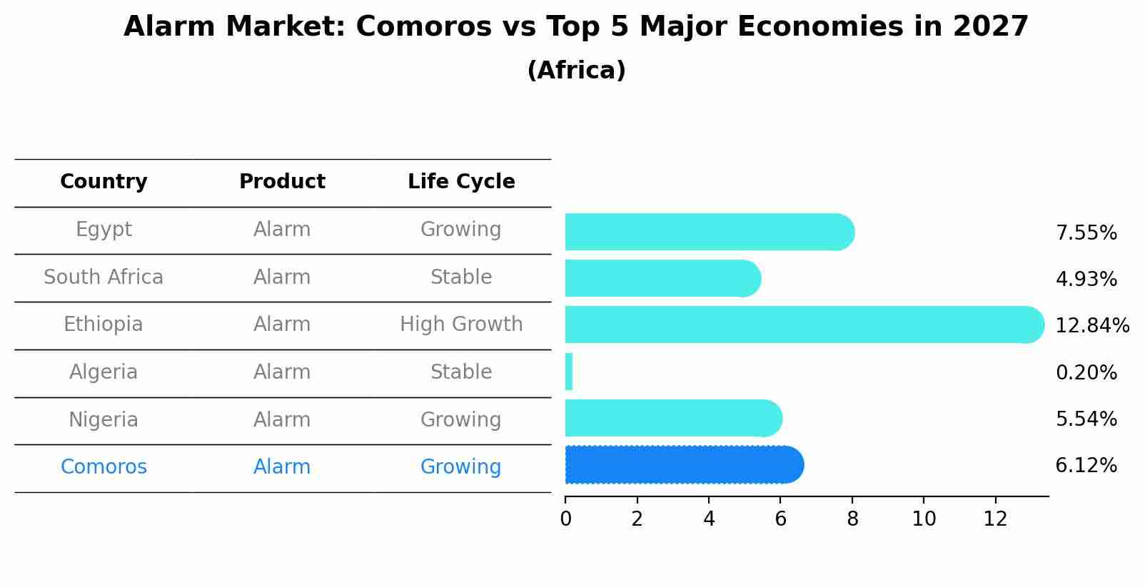 Alarm Market: Comoros vs Top 5 Major Economies in 2027 (Africa)