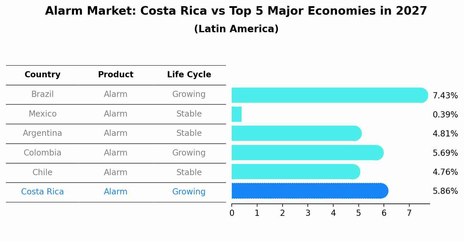 Alarm Market: Costa Rica vs Top 5 Major Economies in 2027 (Latin America)