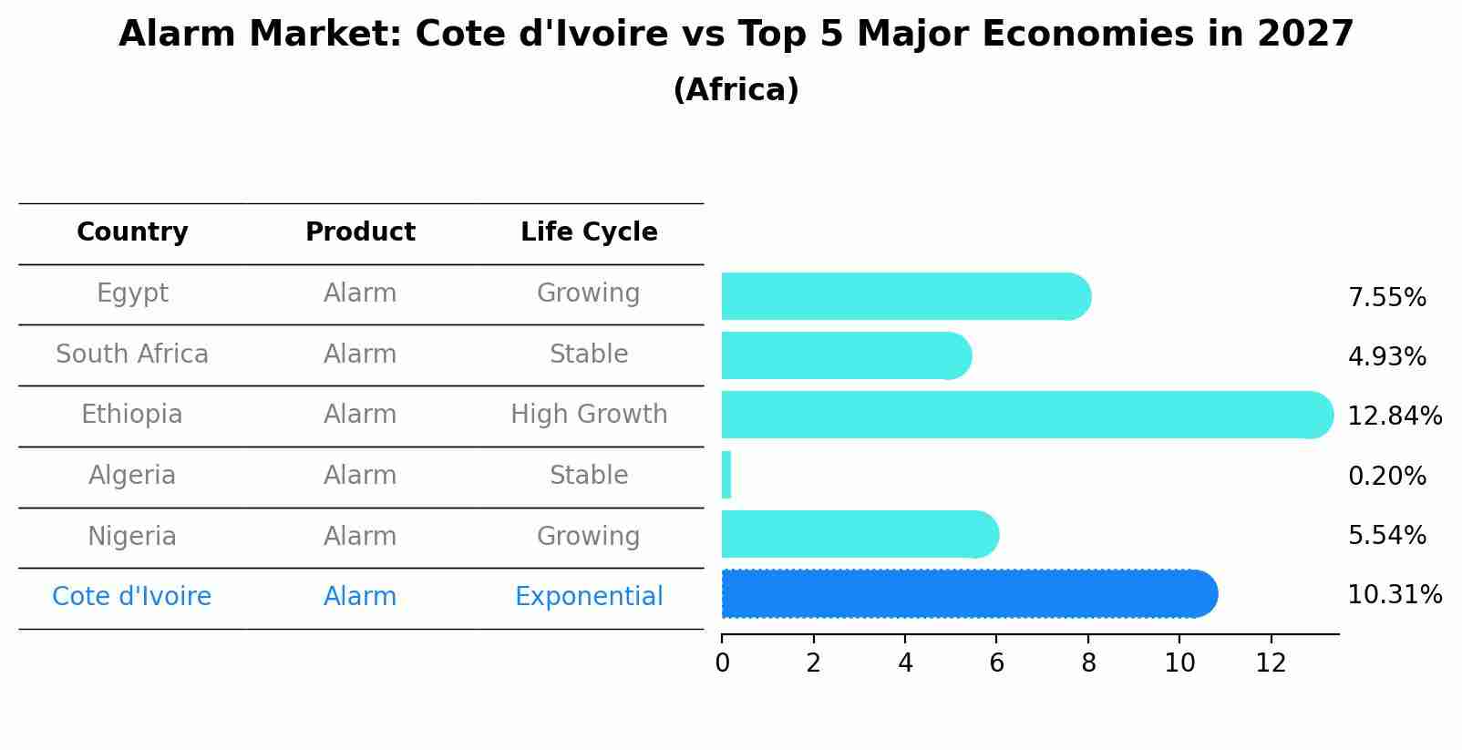 Alarm Market: Cote d'Ivoire vs Top 5 Major Economies in 2027 (Africa)