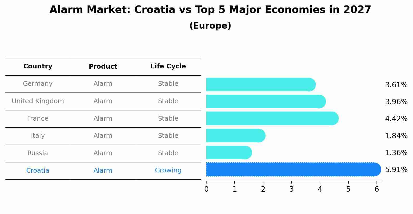 Alarm Market: Croatia vs Top 5 Major Economies in 2027 (Europe)