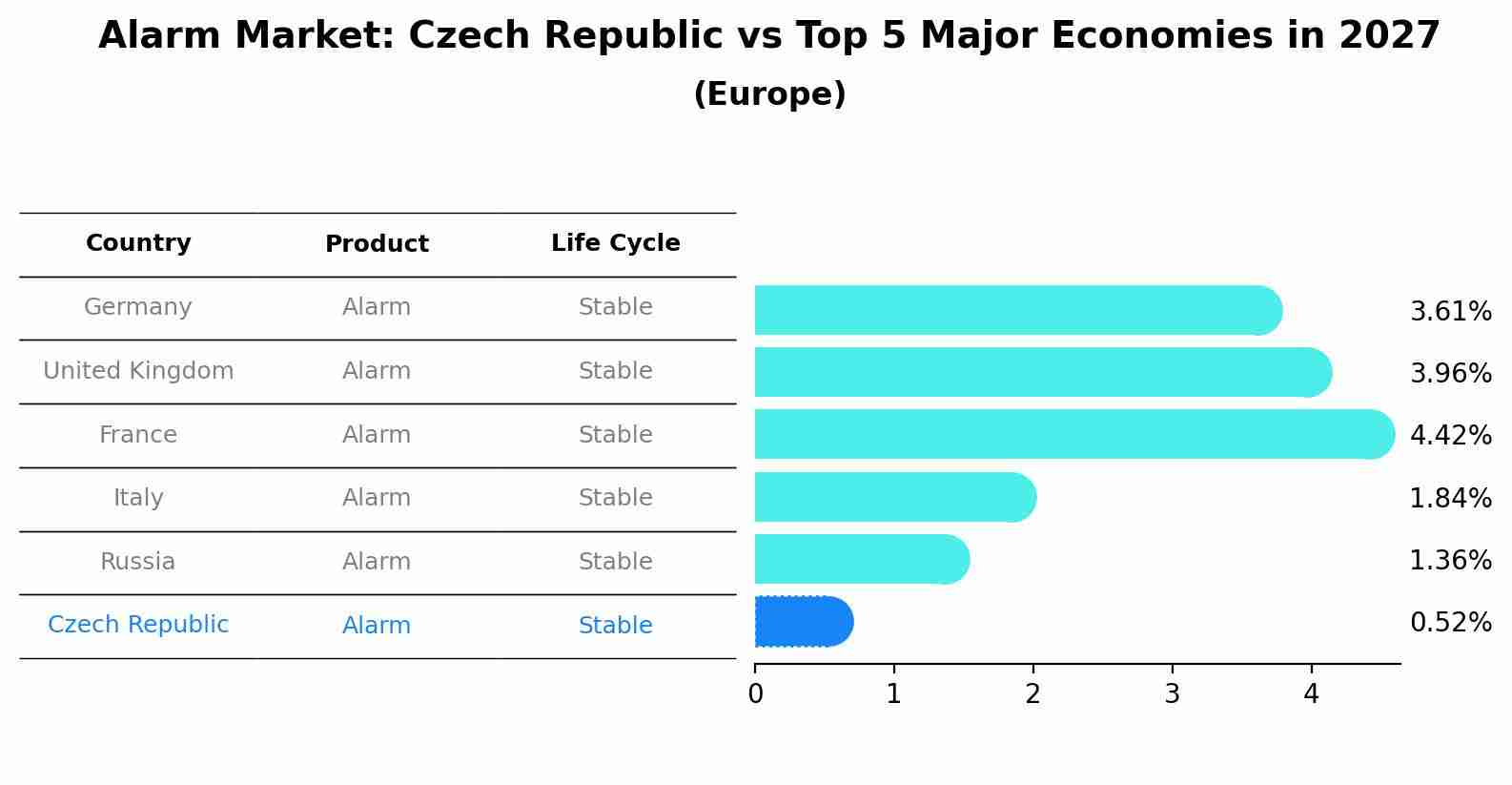 Alarm Market: Czech Republic vs Top 5 Major Economies in 2027 (Europe)