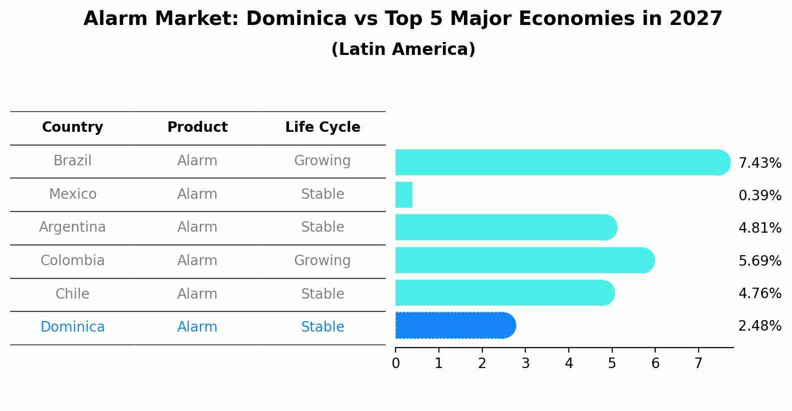 Alarm Market: Dominica vs Top 5 Major Economies in 2027 (Latin America)