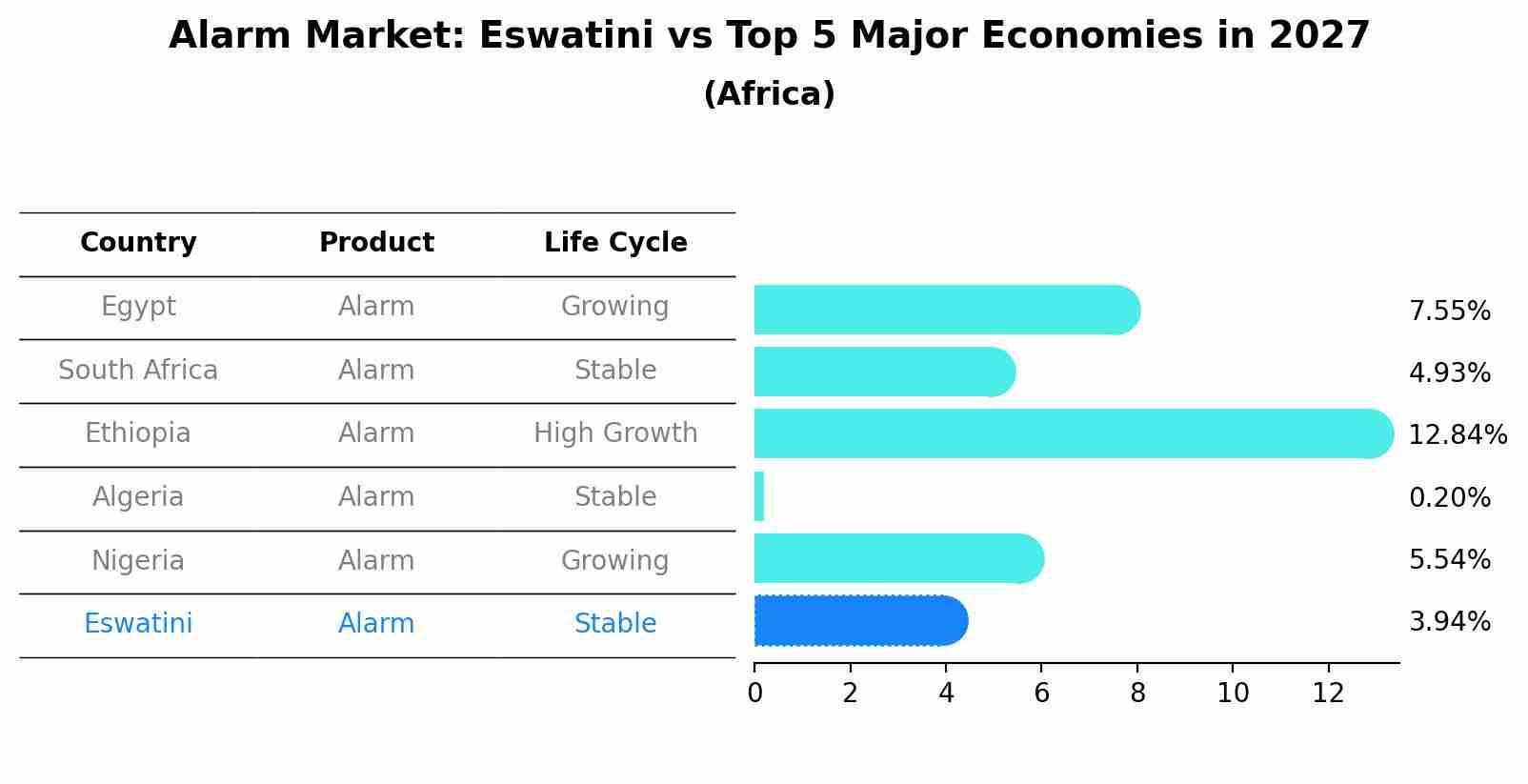 Alarm Market: Eswatini vs Top 5 Major Economies in 2027 (Africa)