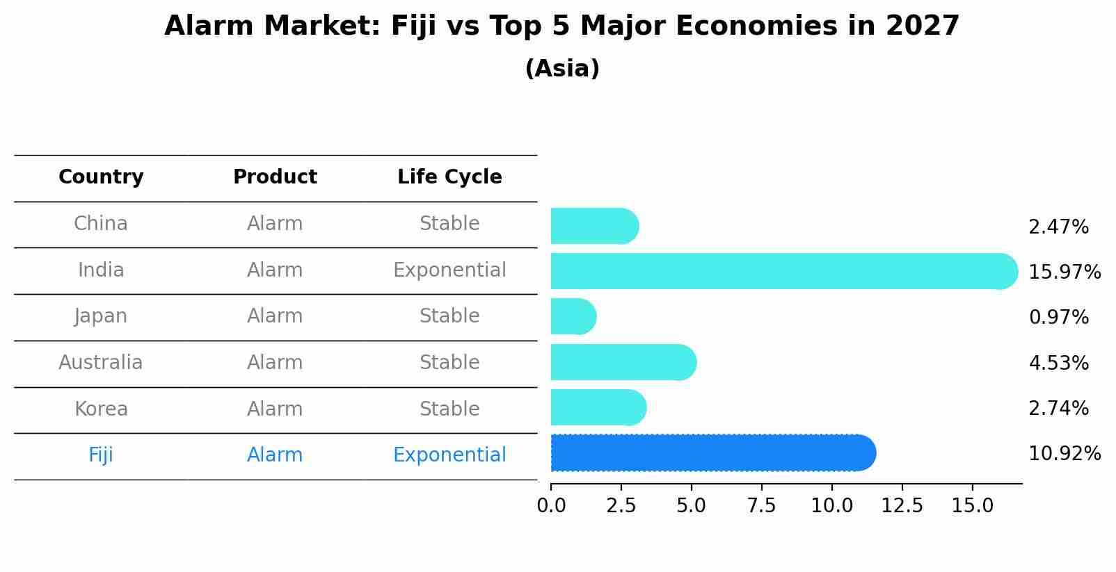 Alarm Market: Fiji vs Top 5 Major Economies in 2027 (Asia)