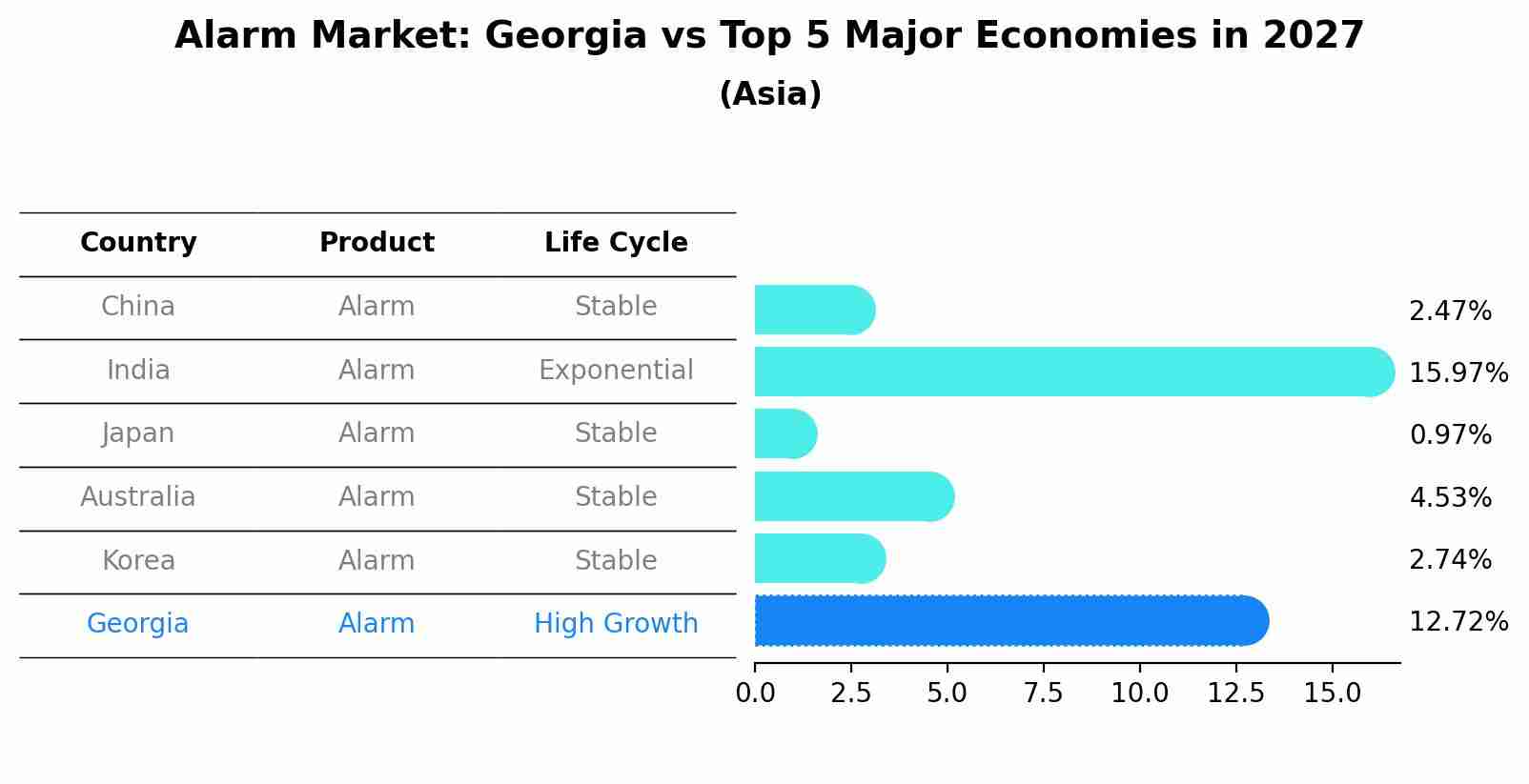 Alarm Market: Georgia vs Top 5 Major Economies in 2027 (Asia)