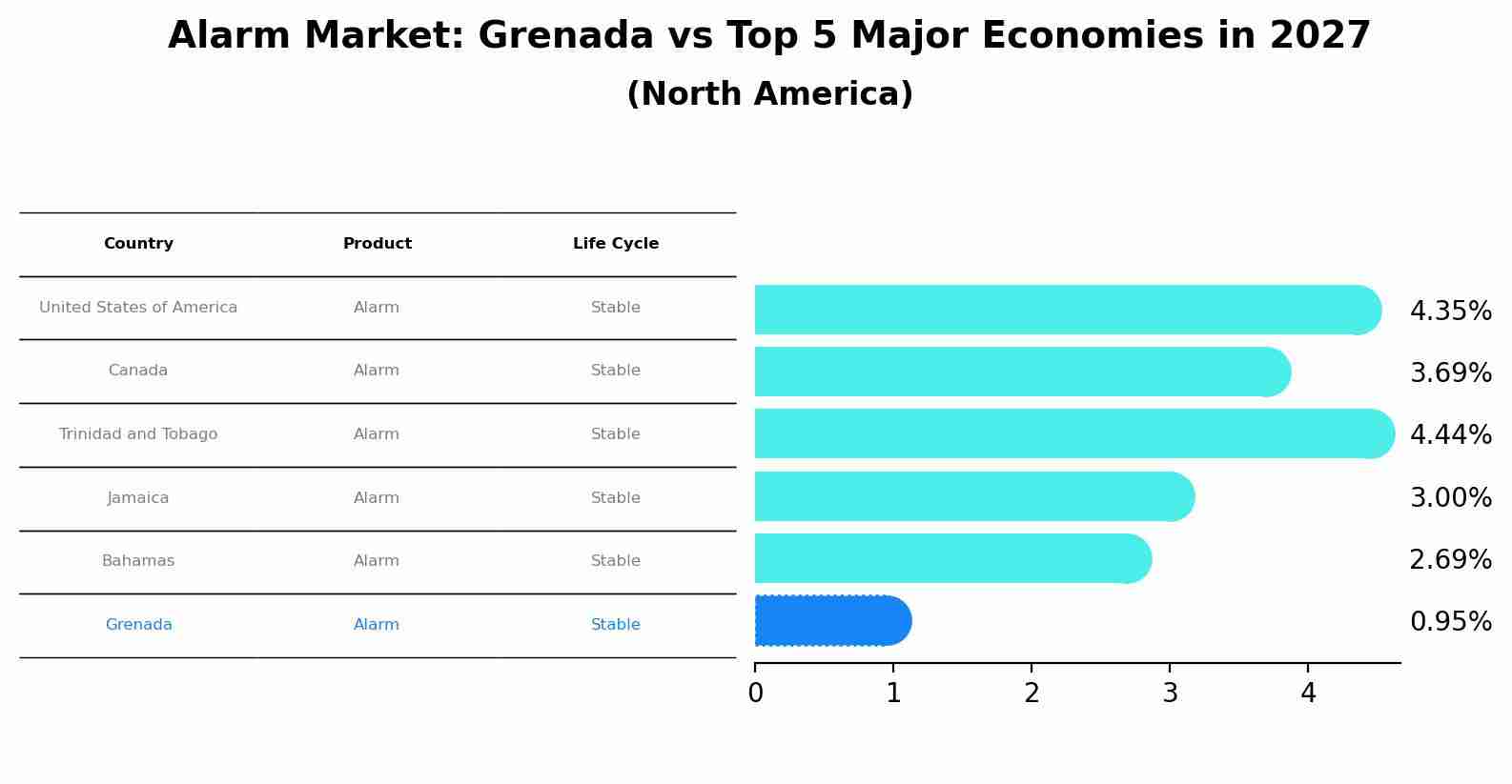 Alarm Market: Grenada vs Top 5 Major Economies in 2027 (North America)