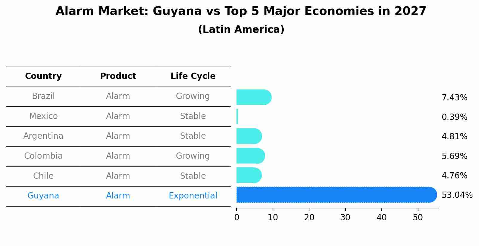 Alarm Market: Guyana vs Top 5 Major Economies in 2027 (Latin America)