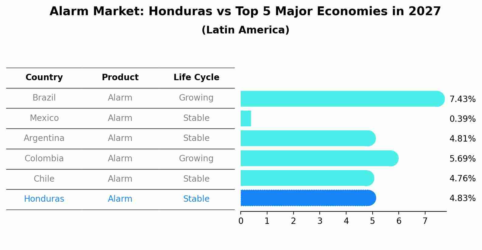 Alarm Market: Honduras vs Top 5 Major Economies in 2027 (Latin America)