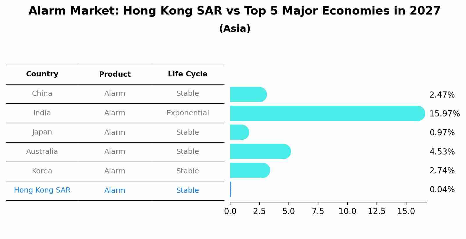 Alarm Market: Hong Kong SAR vs Top 5 Major Economies in 2027 (Asia)