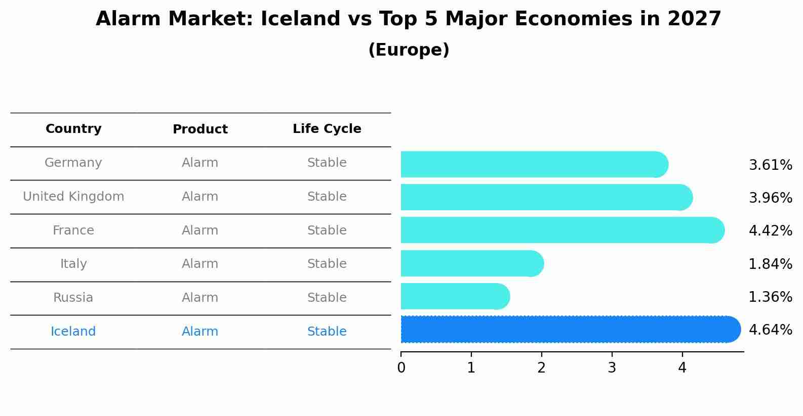 Alarm Market: Iceland vs Top 5 Major Economies in 2027 (Europe)