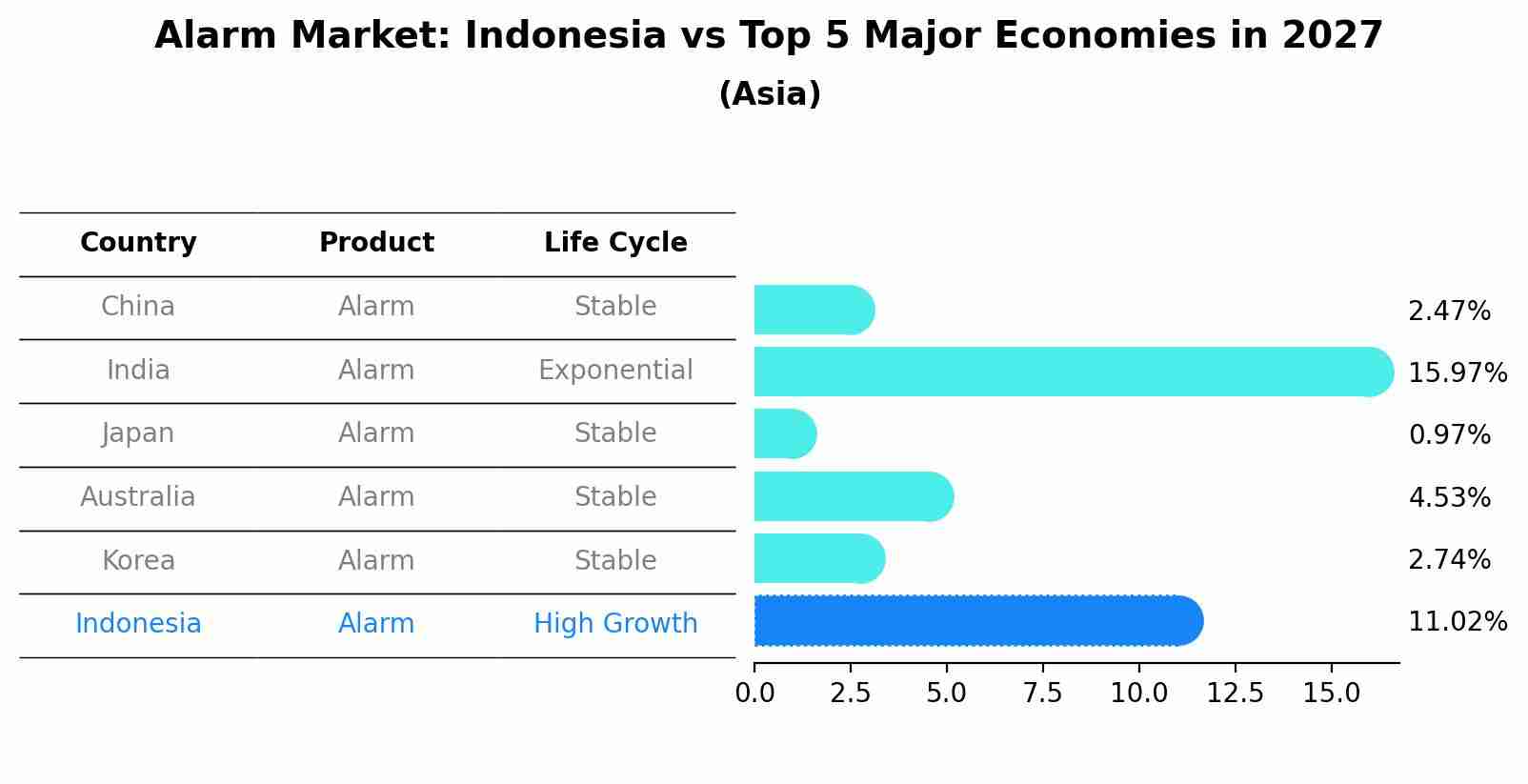 Alarm Market: Indonesia vs Top 5 Major Economies in 2027 (Asia)