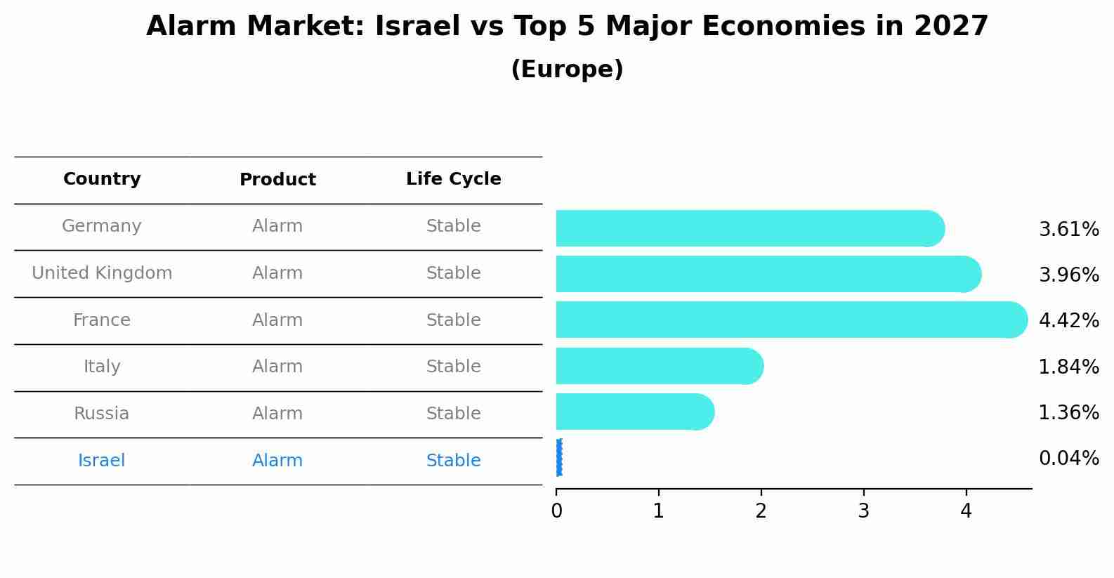 Alarm Market: Israel vs Top 5 Major Economies in 2027 (Europe)