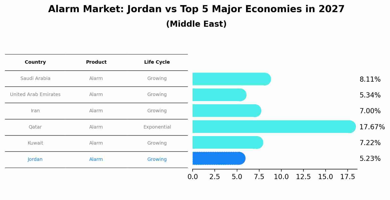 Alarm Market: Jordan vs Top 5 Major Economies in 2027 (Middle East)