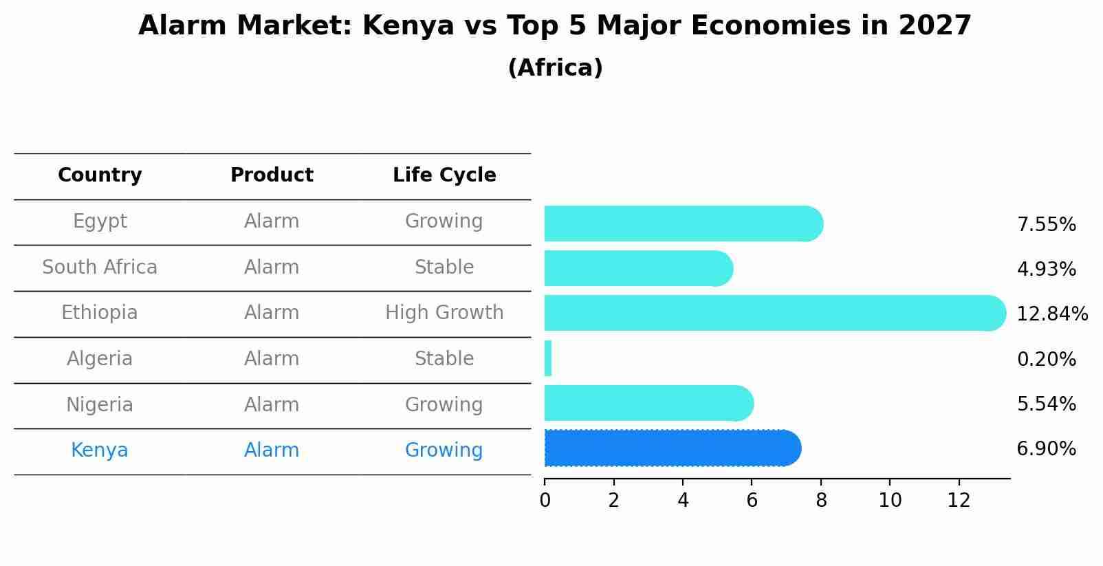 Alarm Market: Kenya vs Top 5 Major Economies in 2027 (Africa)