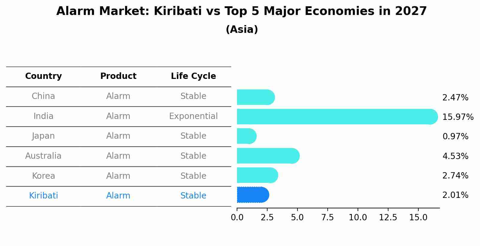 Alarm Market: Kiribati vs Top 5 Major Economies in 2027 (Asia)