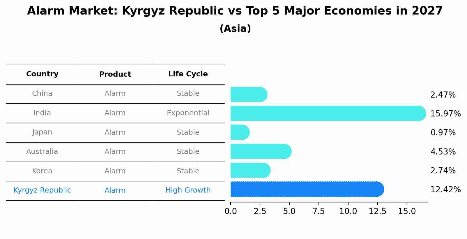 Alarm Market: Kyrgyz Republic vs Top 5 Major Economies in 2027 (Asia)