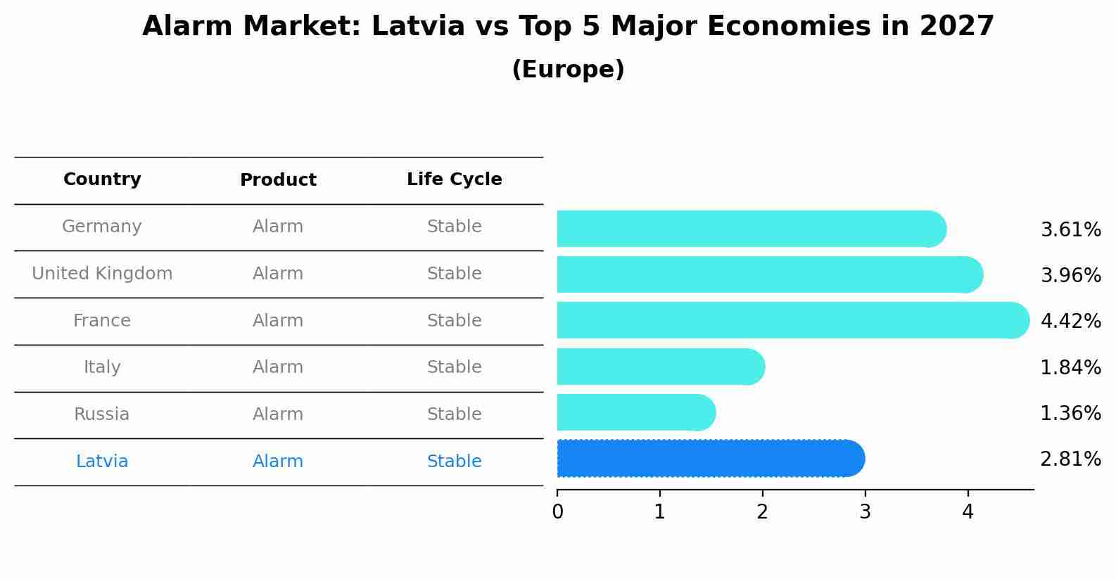 Alarm Market: Latvia vs Top 5 Major Economies in 2027 (Europe)