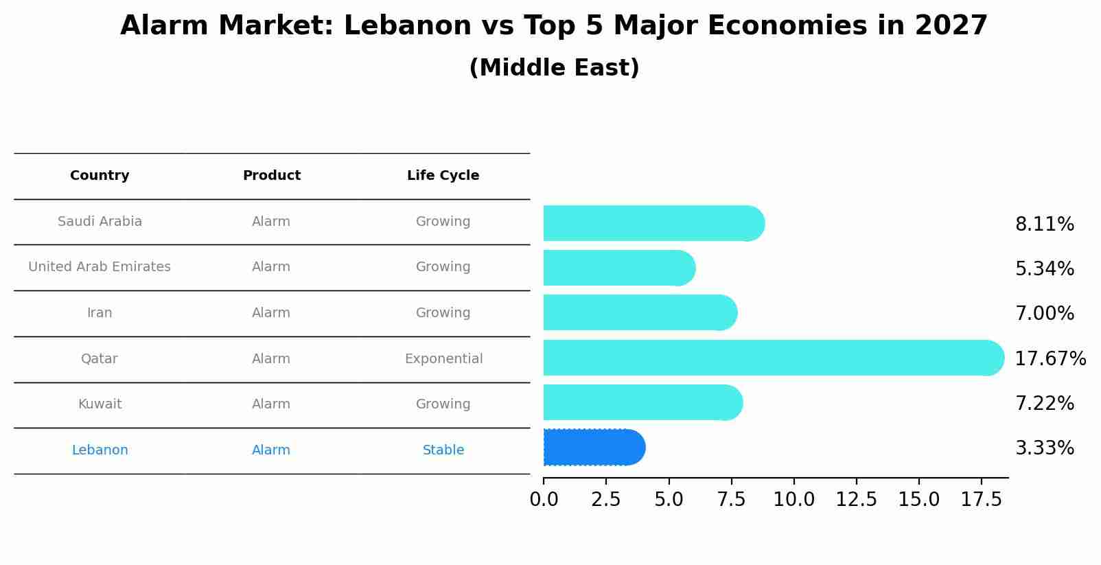 Alarm Market: Lebanon vs Top 5 Major Economies in 2027 (Middle East)
