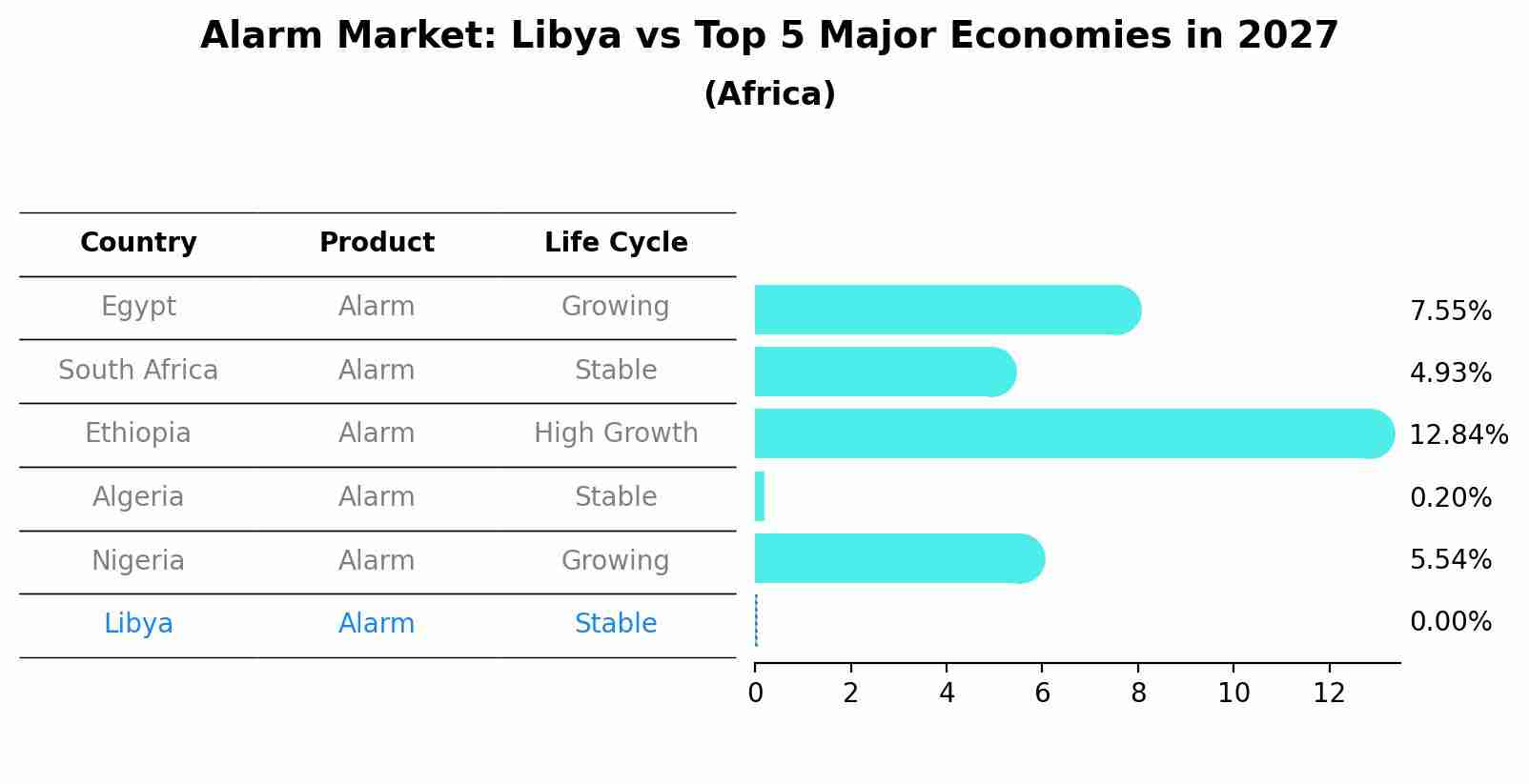 Alarm Market: Libya vs Top 5 Major Economies in 2027 (Africa)