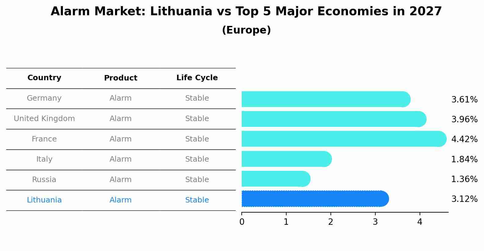Alarm Market: Lithuania vs Top 5 Major Economies in 2027 (Europe)