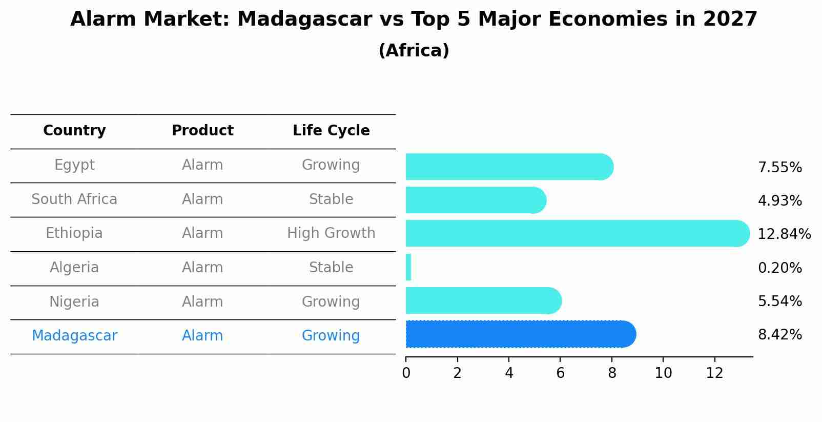 Alarm Market: Madagascar vs Top 5 Major Economies in 2027 (Africa)