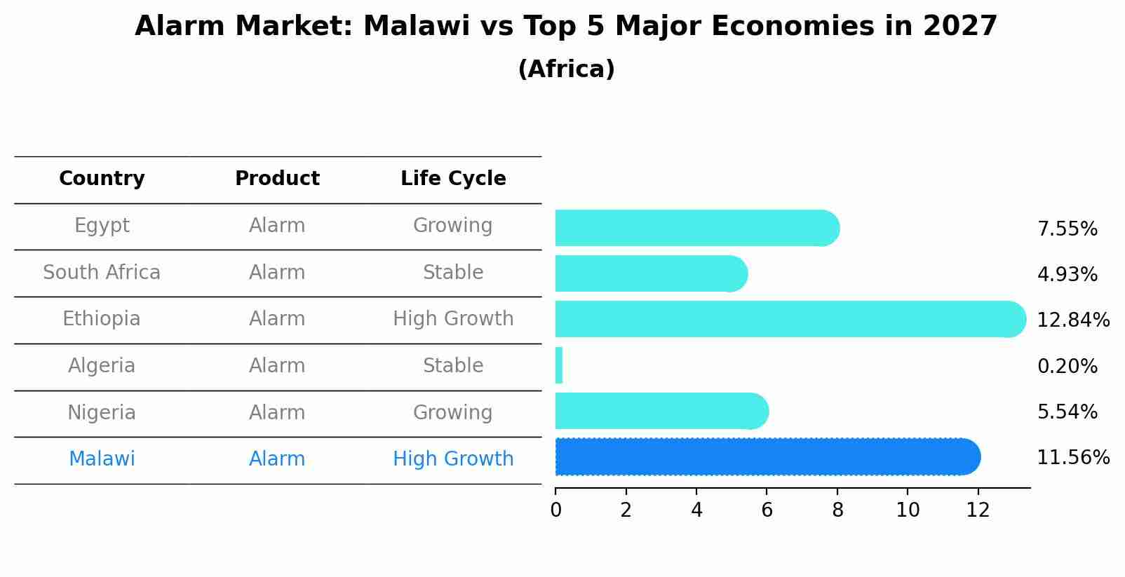 Alarm Market: Malawi vs Top 5 Major Economies in 2027 (Africa)