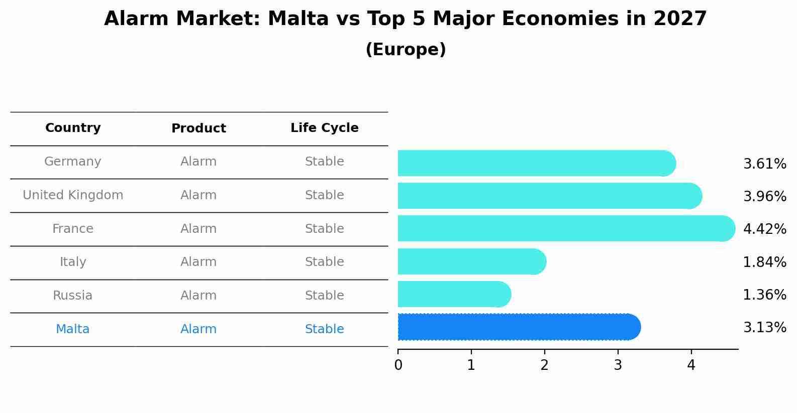 Alarm Market: Malta vs Top 5 Major Economies in 2027 (Europe)