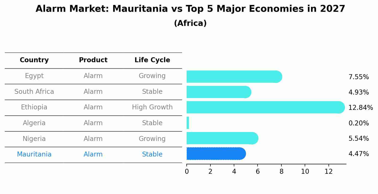 Alarm Market: Mauritania vs Top 5 Major Economies in 2027 (Africa)