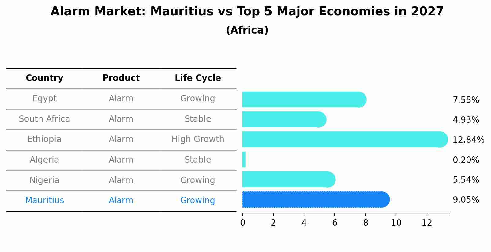 Alarm Market: Mauritius vs Top 5 Major Economies in 2027 (Africa)