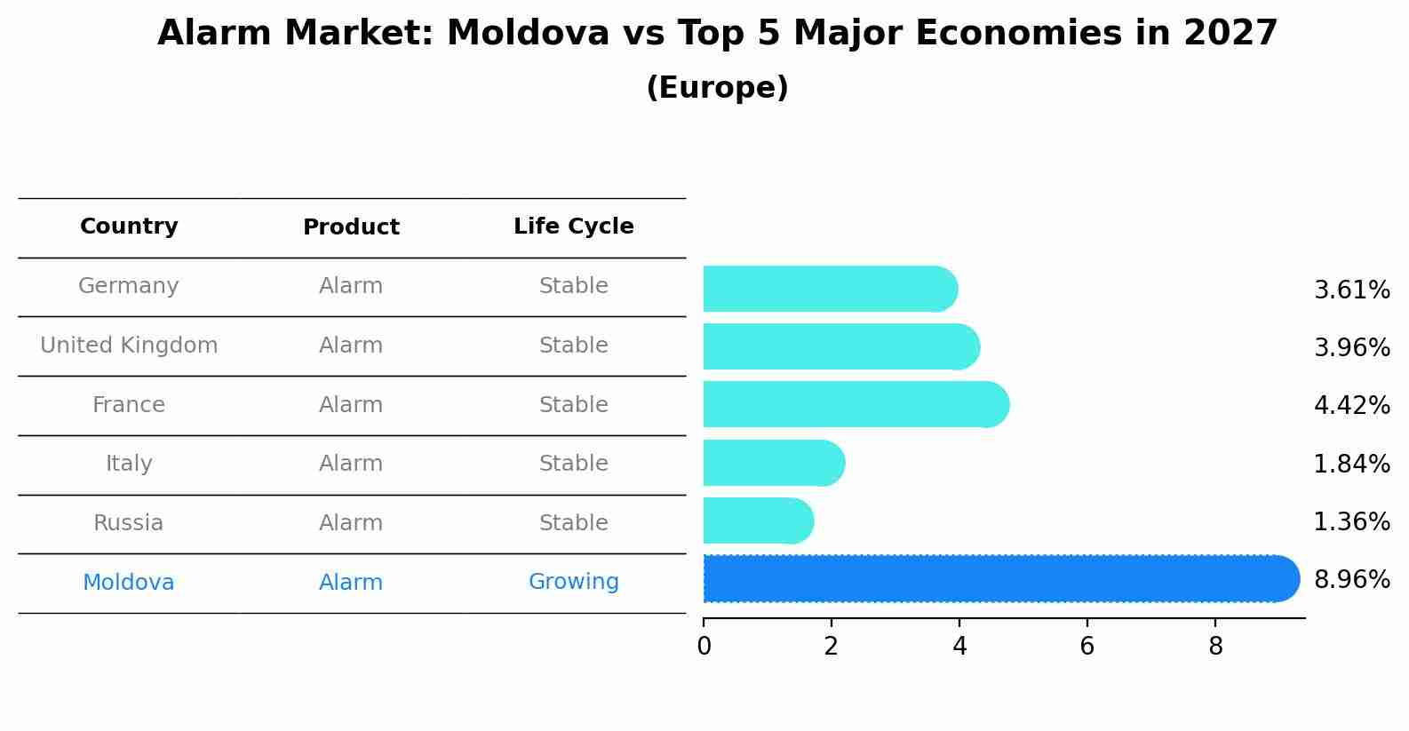 Alarm Market: Moldova vs Top 5 Major Economies in 2027 (Europe)