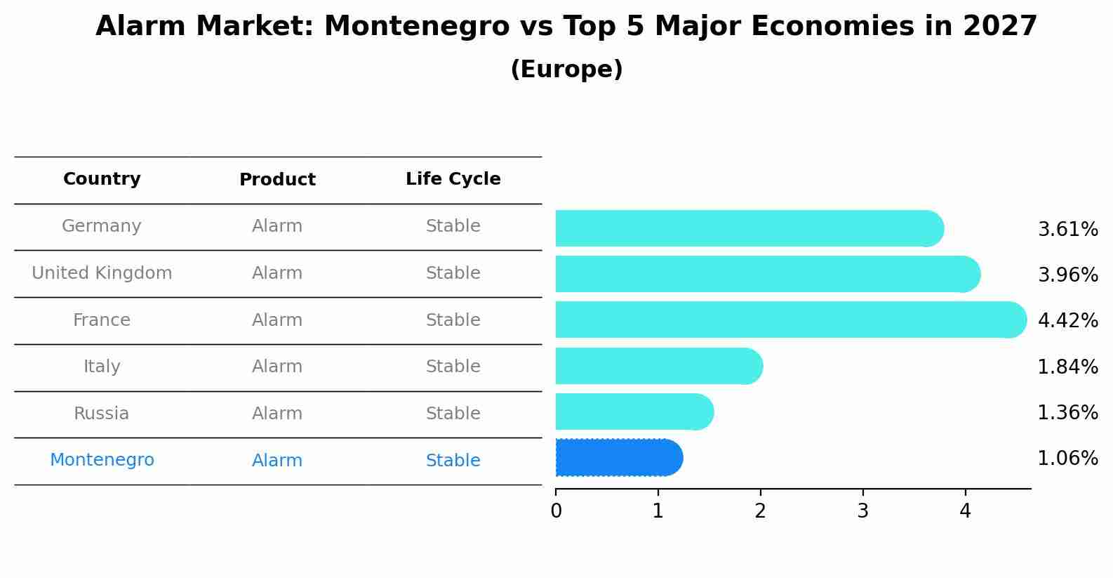 Alarm Market: Montenegro vs Top 5 Major Economies in 2027 (Europe)