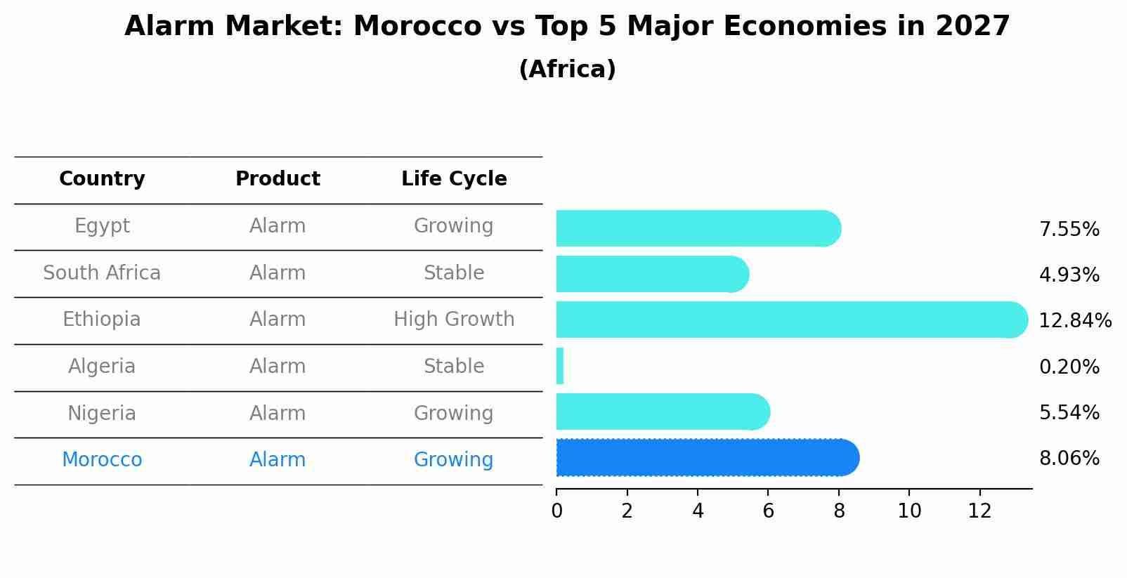 Alarm Market: Morocco vs Top 5 Major Economies in 2027 (Africa)