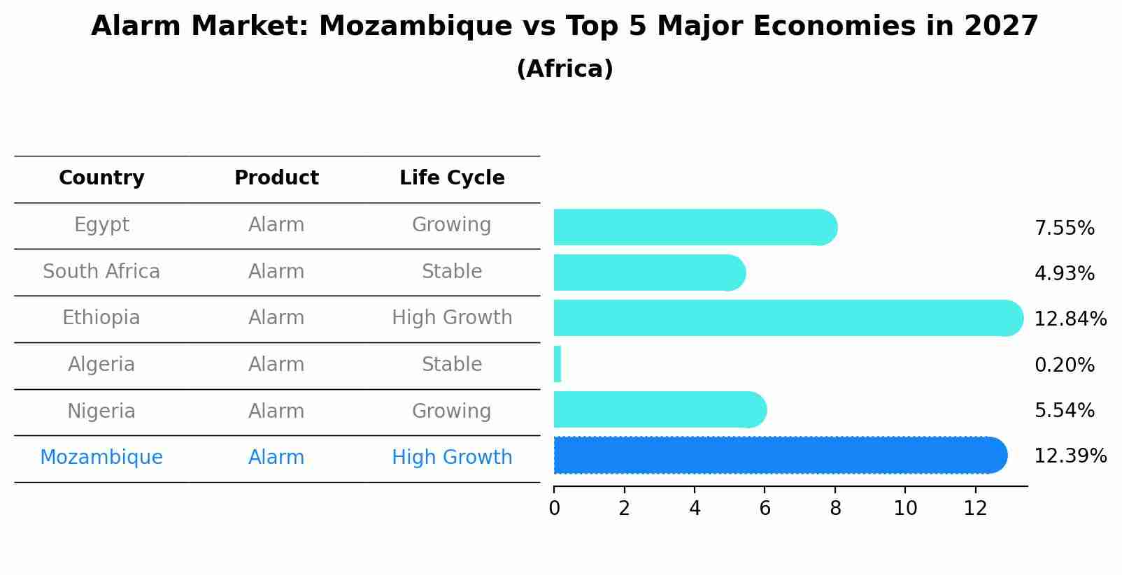 Alarm Market: Mozambique vs Top 5 Major Economies in 2027 (Africa)