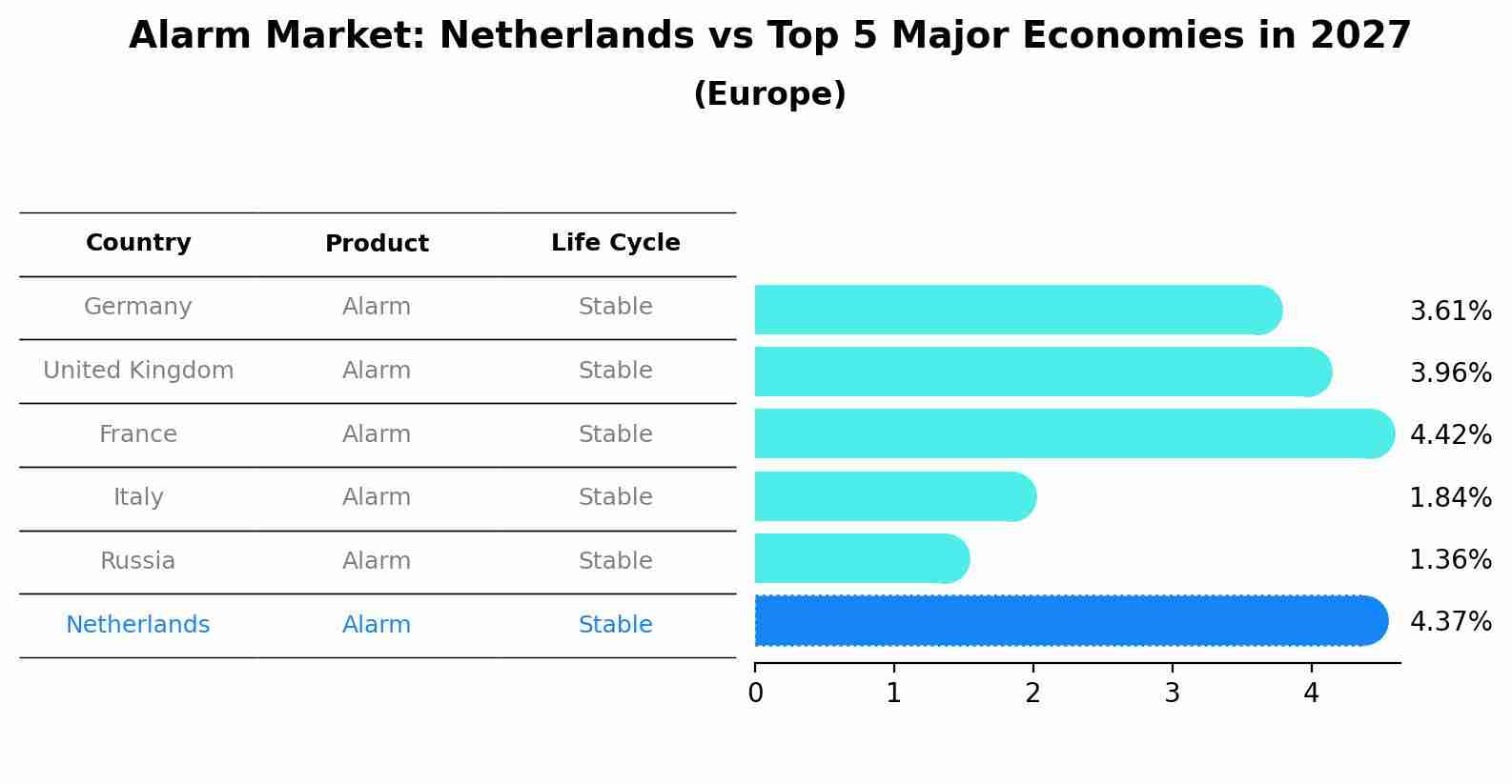 Alarm Market: Netherlands vs Top 5 Major Economies in 2027 (Europe)