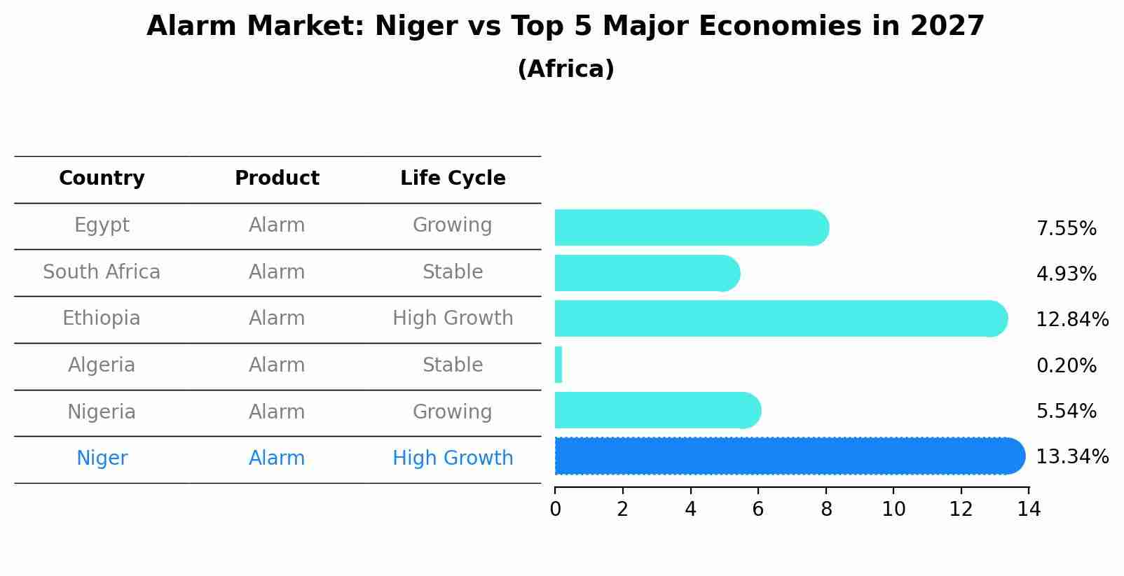 Alarm Market: Niger vs Top 5 Major Economies in 2027 (Africa)