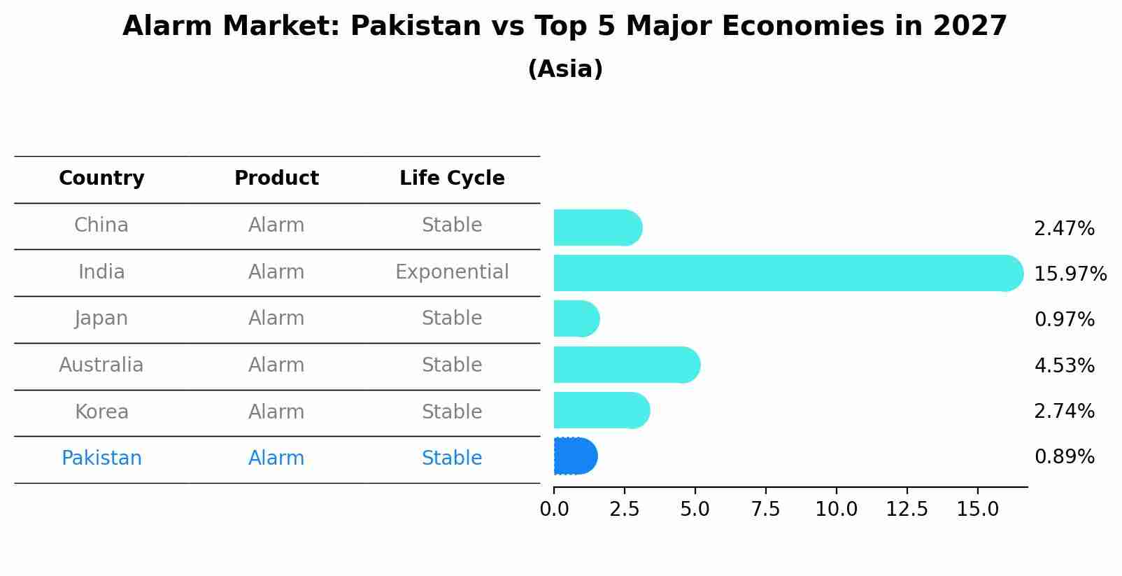 Alarm Market: Pakistan vs Top 5 Major Economies in 2027 (Asia)