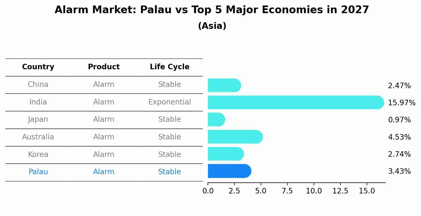 Alarm Market: Palau vs Top 5 Major Economies in 2027 (Asia)