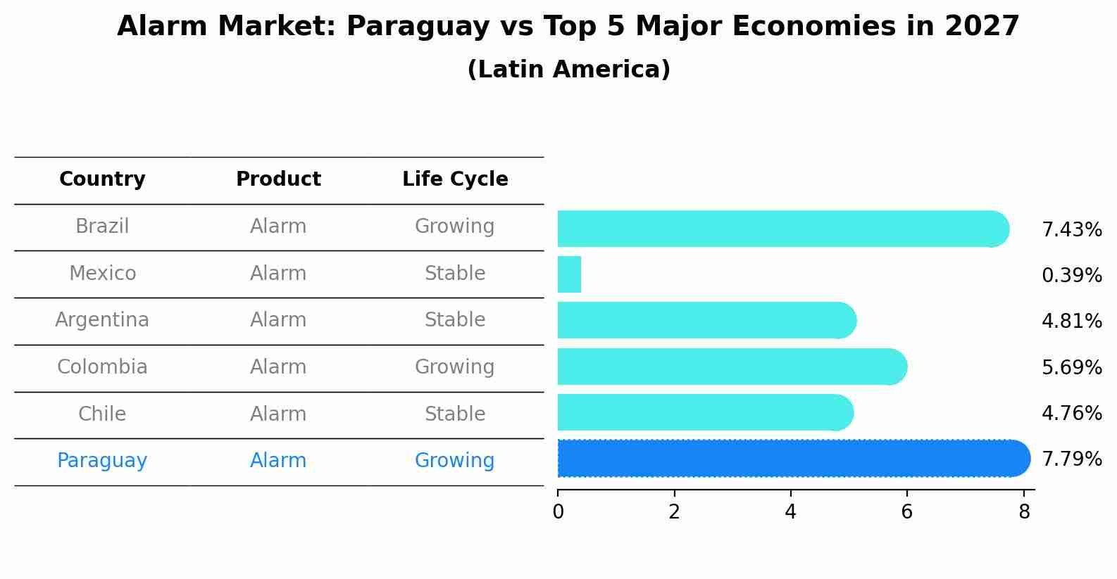 Alarm Market: Paraguay vs Top 5 Major Economies in 2027 (Latin America)