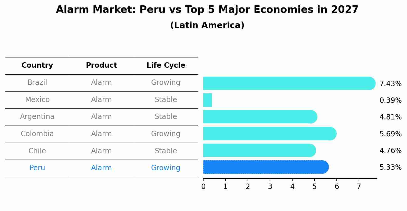 Alarm Market: Peru vs Top 5 Major Economies in 2027 (Latin America)