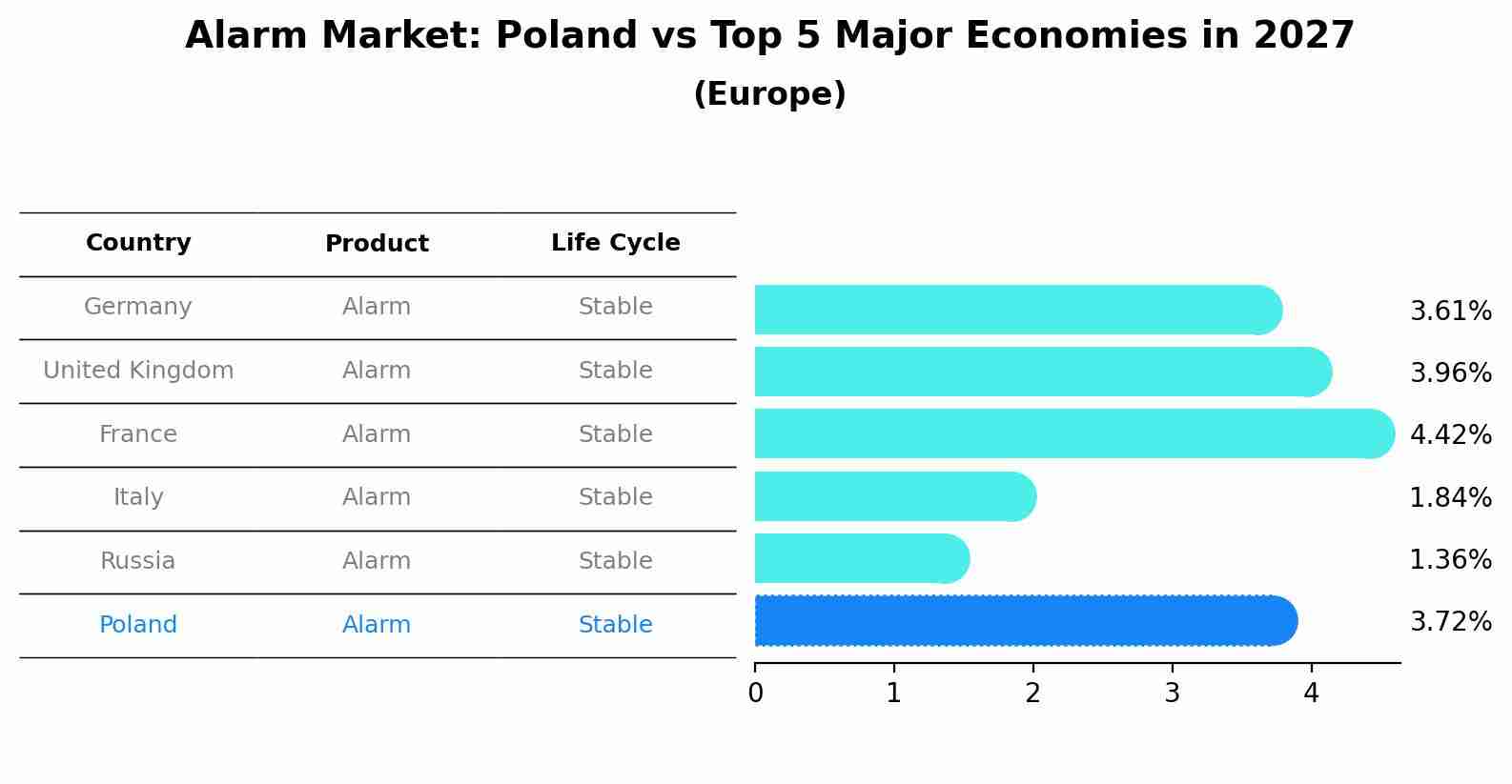 Alarm Market: Poland vs Top 5 Major Economies in 2027 (Europe)