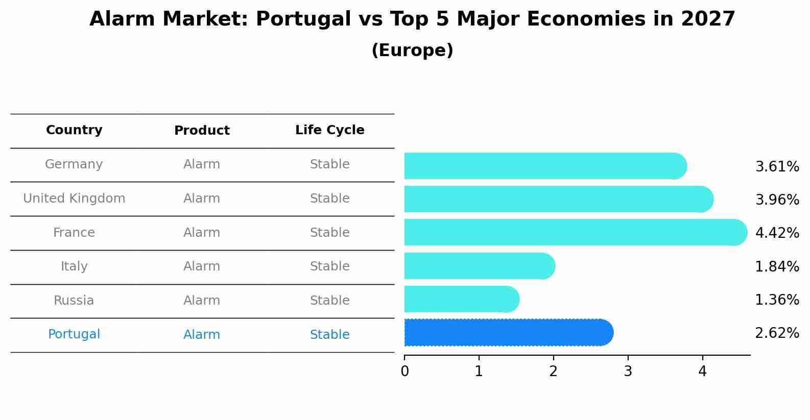 Alarm Market: Portugal vs Top 5 Major Economies in 2027 (Europe)