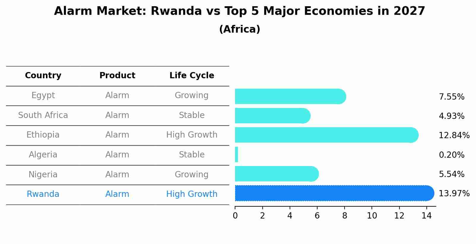 Alarm Market: Rwanda vs Top 5 Major Economies in 2027 (Africa)