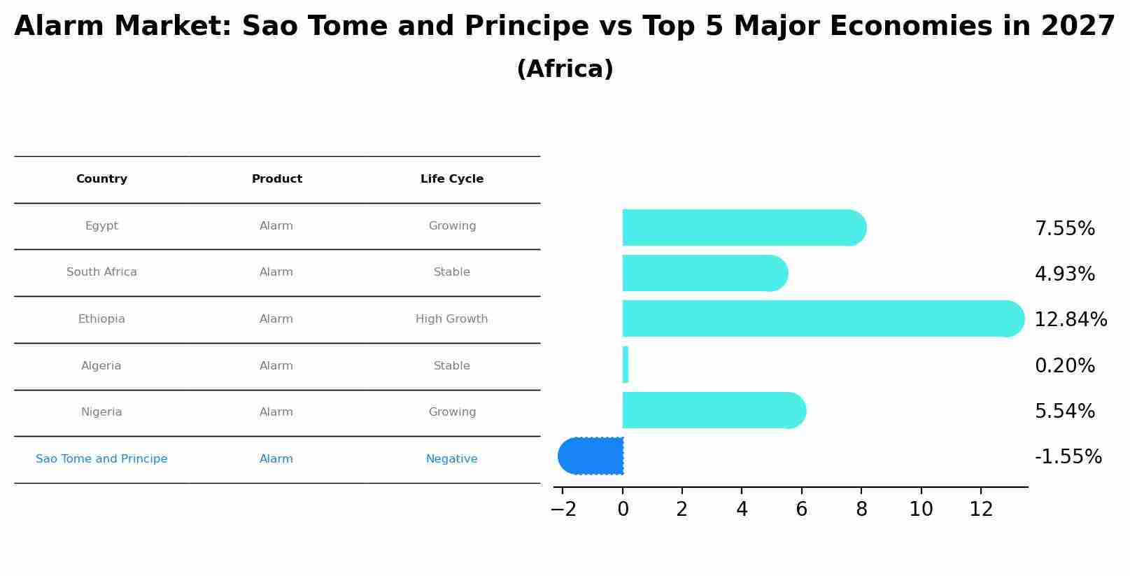 Alarm Market: Sao Tome and Principe vs Top 5 Major Economies in 2027 (Africa)