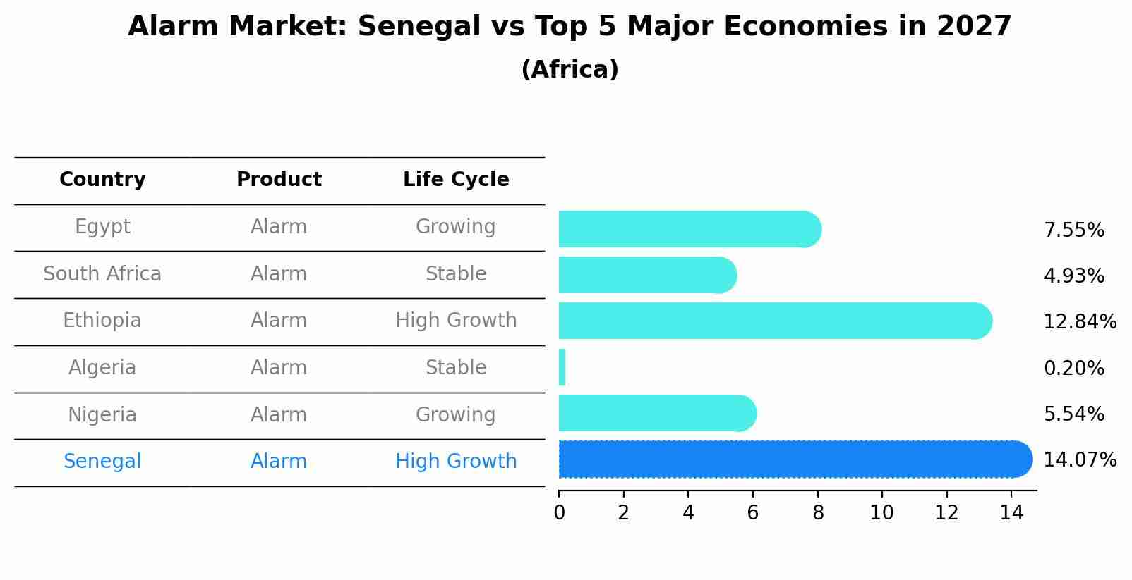 Alarm Market: Senegal vs Top 5 Major Economies in 2027 (Africa)